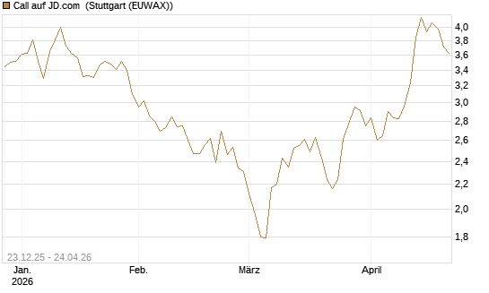 Call auf JD.com [Vontobel] Chart