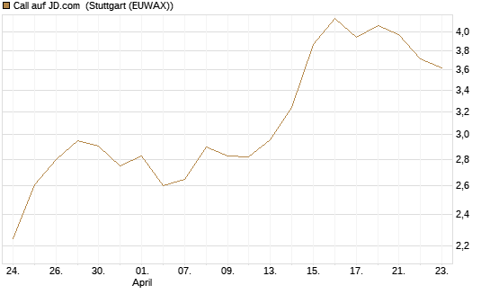 Call auf JD.com [Vontobel] Chart
