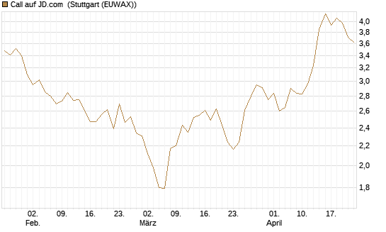 Call auf JD.com [Vontobel] Chart