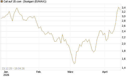 Call auf JD.com [Vontobel] Chart