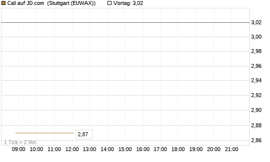 Call auf JD.com [Vontobel] Chart