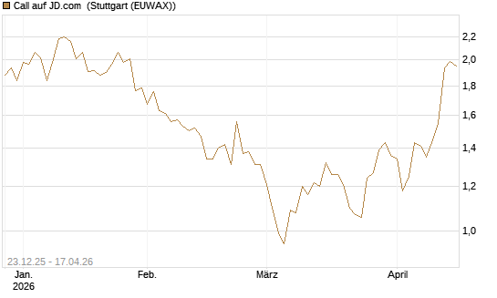 Call auf JD.com [Vontobel] Chart