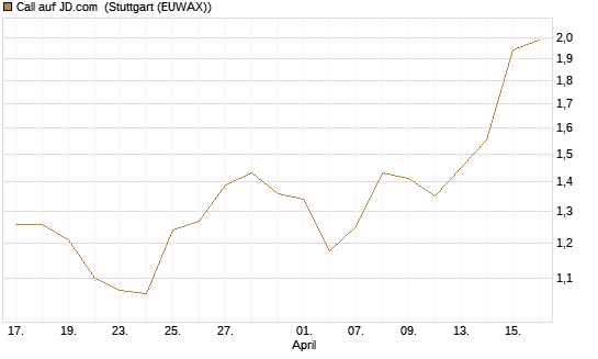 Call auf JD.com [Vontobel] Chart