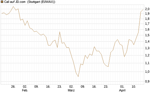 Call auf JD.com [Vontobel] Chart