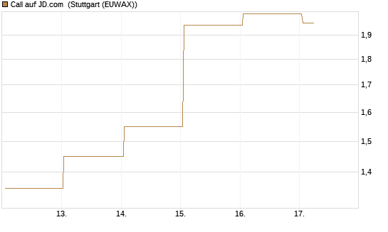 Call auf JD.com [Vontobel] Chart