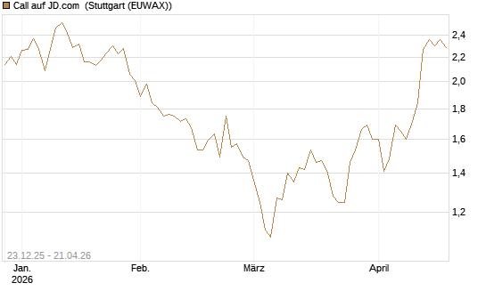 Call auf JD.com [Vontobel] Chart