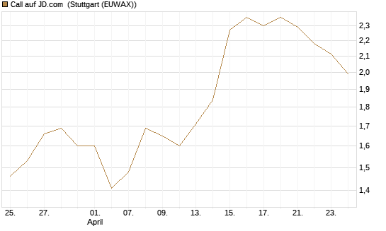 Call auf JD.com [Vontobel] Chart