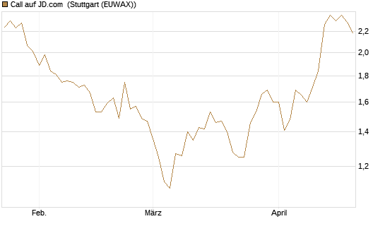 Call auf JD.com [Vontobel] Chart