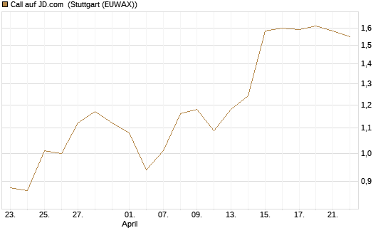 Call auf JD.com [Vontobel] Chart