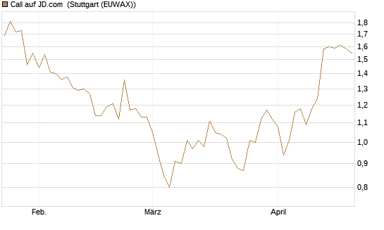 Call auf JD.com [Vontobel] Chart