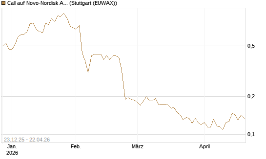 Call auf Novo-Nordisk ADR [Vontobel] Chart