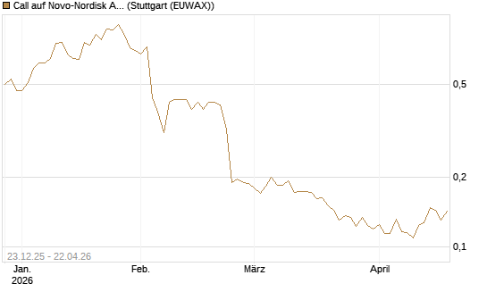 Call auf Novo-Nordisk ADR [Vontobel] Chart