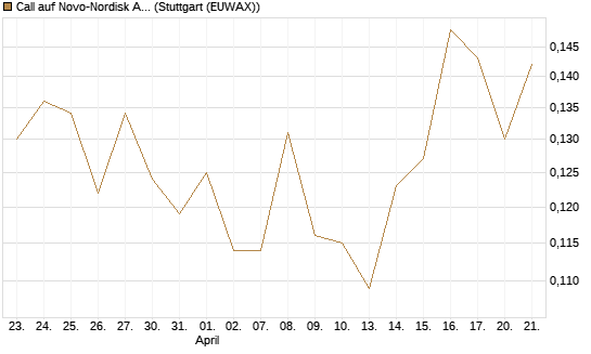 Call auf Novo-Nordisk ADR [Vontobel] Chart
