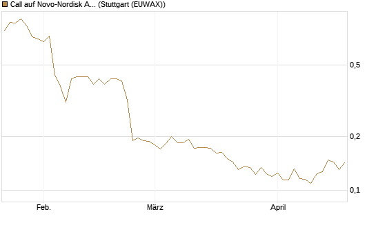 Call auf Novo-Nordisk ADR [Vontobel] Chart