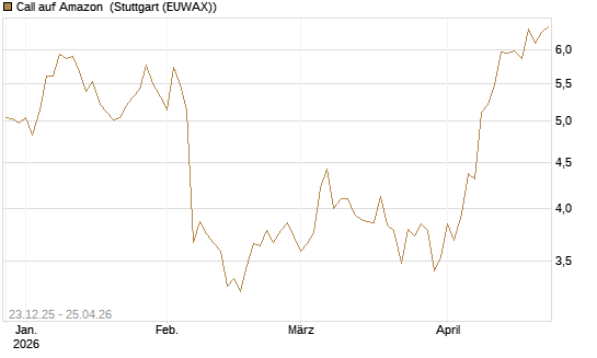 Call auf Amazon [Vontobel] Chart