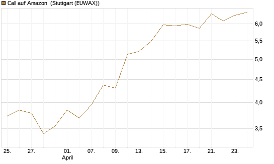 Call auf Amazon [Vontobel] Chart