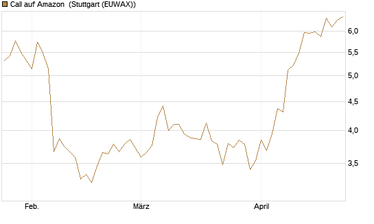 Call auf Amazon [Vontobel] Chart