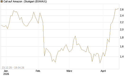 Call auf Amazon [Vontobel] Chart