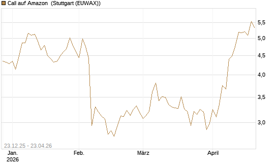 Call auf Amazon [Vontobel] Chart