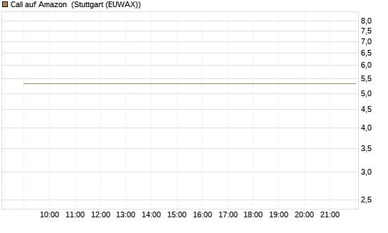 Call auf Amazon [Vontobel] Chart