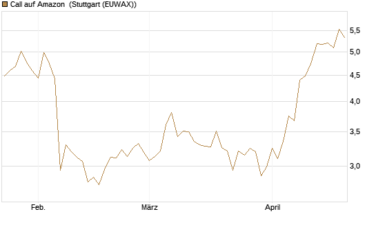 Call auf Amazon [Vontobel] Chart