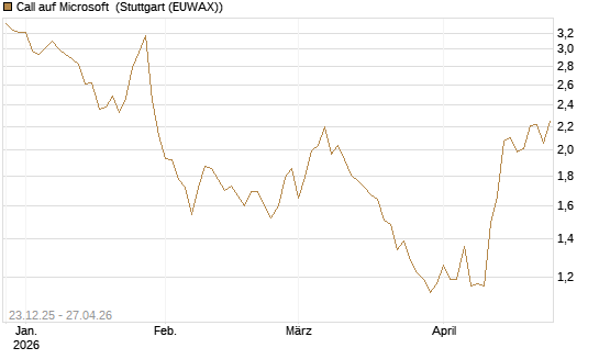 Call auf Microsoft [Vontobel] Chart