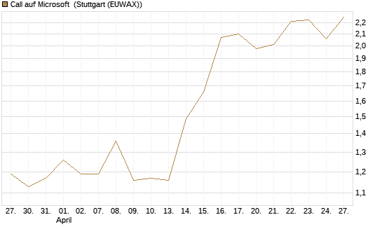 Call auf Microsoft [Vontobel] Chart