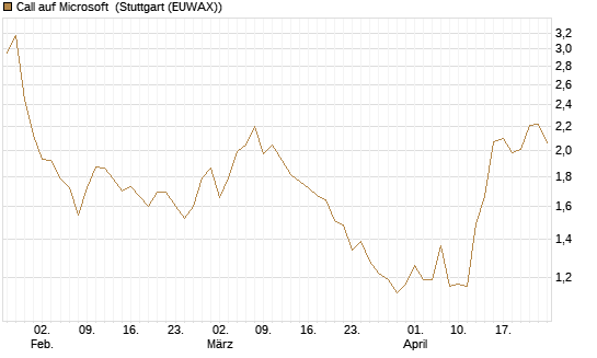 Call auf Microsoft [Vontobel] Chart
