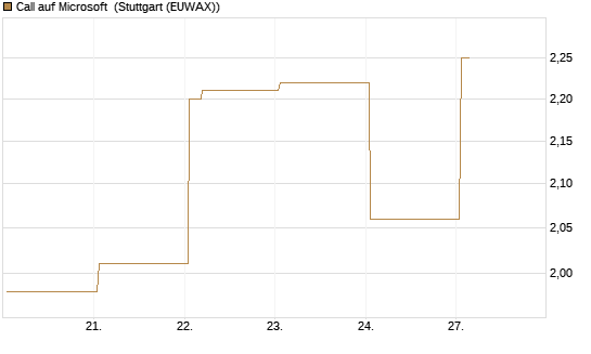 Call auf Microsoft [Vontobel] Chart