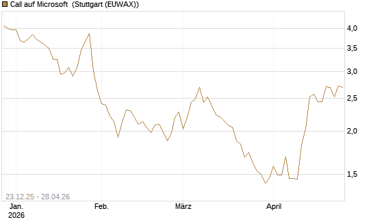 Call auf Microsoft [Vontobel] Chart