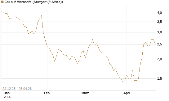 Call auf Microsoft [Vontobel] Chart