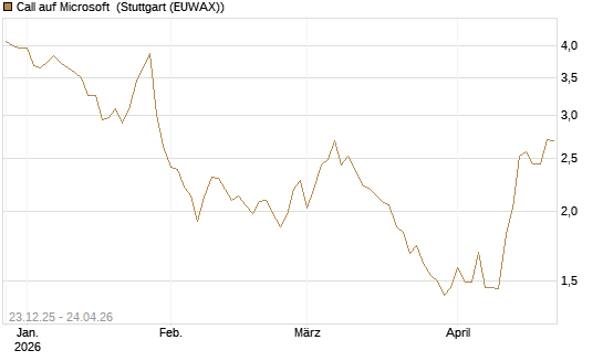 Call auf Microsoft [Vontobel] Chart