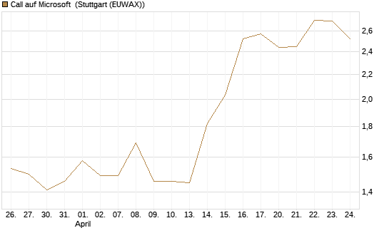 Call auf Microsoft [Vontobel] Chart