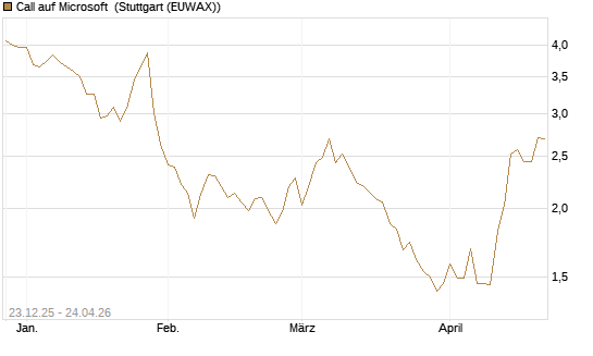 Call auf Microsoft [Vontobel] Chart