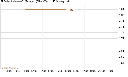 Call auf Microsoft [Vontobel] Chart