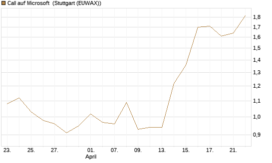 Call auf Microsoft [Vontobel] Chart