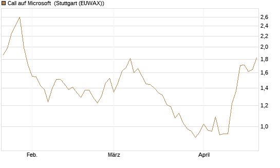 Call auf Microsoft [Vontobel] Chart