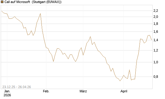 Call auf Microsoft [Vontobel] Chart