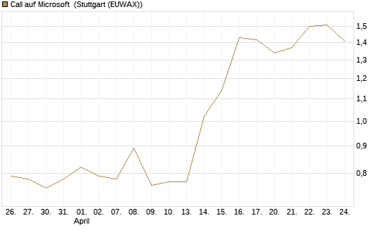 Call auf Microsoft [Vontobel] Chart