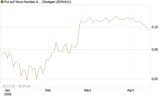 Put auf Novo-Nordisk ADR [Vontobel] Chart