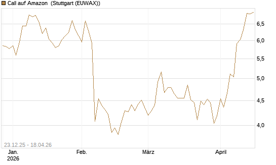 Call auf Amazon [Vontobel] Chart