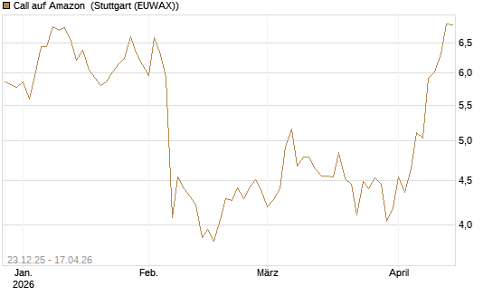 Call auf Amazon [Vontobel] Chart