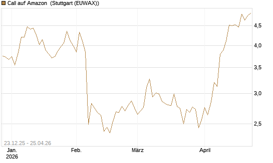 Call auf Amazon [Vontobel] Chart