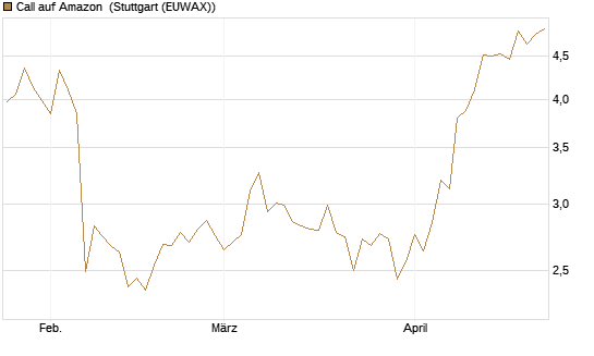 Call auf Amazon [Vontobel] Chart