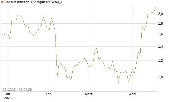 Call auf Amazon [Vontobel] Chart