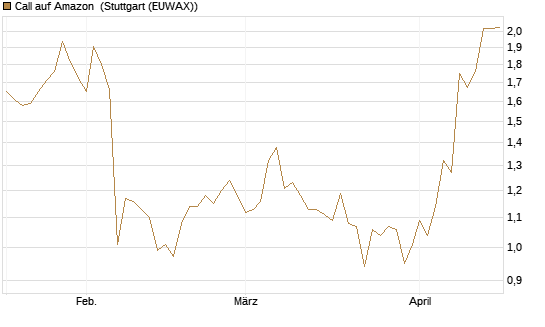 Call auf Amazon [Vontobel] Chart