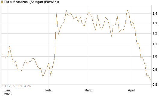 Put auf Amazon [Vontobel] Chart