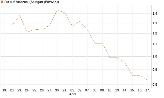 Put auf Amazon [Vontobel] Chart