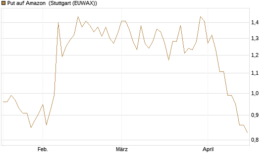 Put auf Amazon [Vontobel] Chart