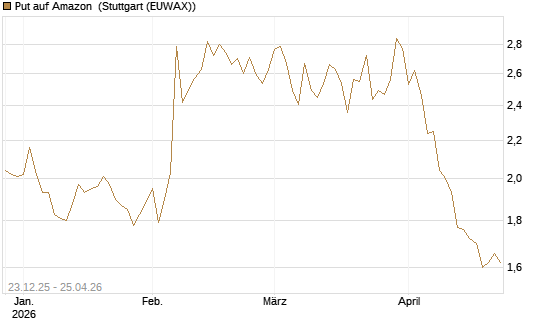 Put auf Amazon [Vontobel] Chart